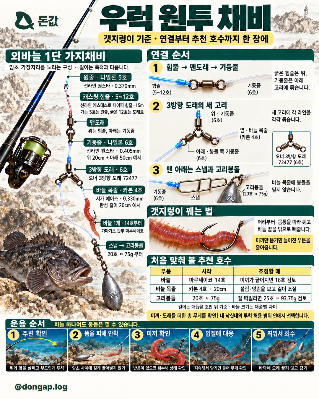 갯지렁이로 우럭을 노리는 외바늘 1단 가지채비입니다. 원줄은 선라인 퀸스타 나일론 5호(0.370mm), 캐스팅 힘줄은 선라인 캐스테스트 테이퍼 힘줄 5~12호·제품 길이 15m, 기둥줄은 선라인 퀸스타 나일론 6호(0.405mm), 바늘 목줄은 시가 에이스 카본 4호(0.330mm)·완성 20cm를 추천 출발점으로 골랐습니다. 기둥줄 길이는 맨도래 아래부터 3방향 도래까지 20cm, 3방향 도래 아래부터 봉돌까지 50cm 예시입니다. 힘줄의 가는 쪽은 원줄, 굵은 쪽은 맨도래에 연결합니다. 3방향 도래는 오너 三ツ又スイベル 72477의 6호이며 위 고리는 위 기둥줄, 옆은 바늘 목줄, 아래는 봉돌 쪽 기둥줄에 각각 연결합니다. 아래 기둥줄 끝의 스냅으로 고리봉돌을 연결합니다. 바늘은 가마가츠 관부 마루세이코 14호 1개부터, 미끼가 굵어지면 16호를 검토합니다. 고리봉돌은 20호 약 75g부터, 잘 떠밀리면 장비 허용 범위에서 25호 약 93.75g을 검토합니다. 미끼·도래를 더한 총 무게가 내 낚싯대의 투척 허용 범위 안이어야 합니다. 갯지렁이는 머리부터 몸통을 따라 꿰고 바늘 끝을 드러내며, 미끼만 뜯기면 늘어진 부분을 줄여봅니다. 주변 확인, 틈을 피해 안착, 미끼 확인, 입질에 대응, 띄워서 회수 순서입니다. 바늘 하나여도 봉돌이 낄 수 있으므로 걸림이 반복되면 투척 방향·자리를 바꿉니다. 길이는 실제 축척이 아니며 줄 길이를 수중 바늘 높이로 보장하지 않습니다.
